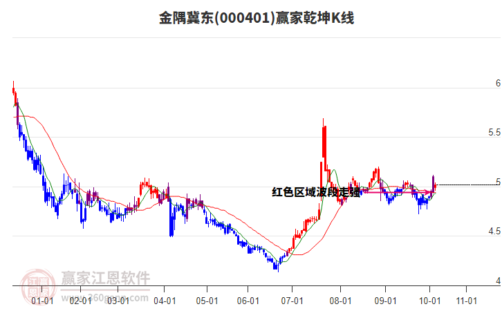 000401金隅冀東贏家乾坤K線工具 000401金隅冀東贏家乾坤K線工具