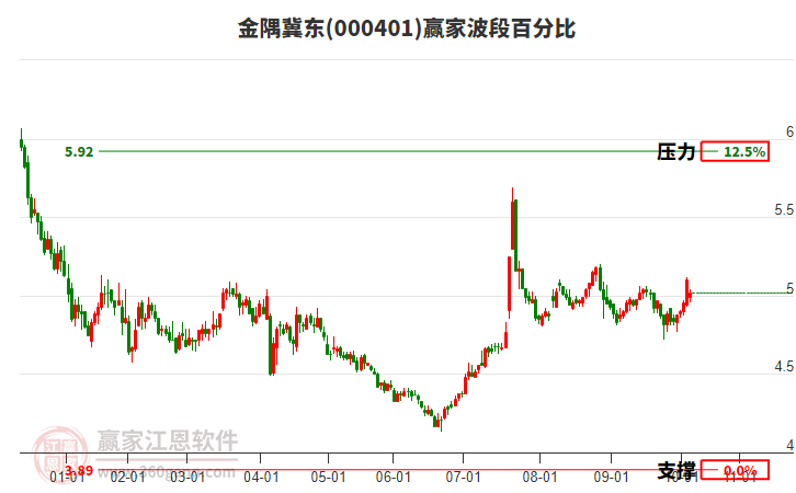 000401金隅冀東贏家波段百分比工具 000401金隅冀東贏家波段百分比工具