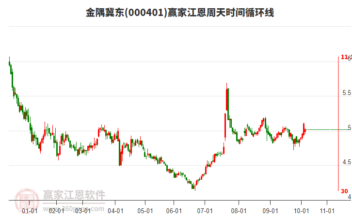 000401金隅冀東贏家江恩周天時間循環(huán)線工具 000401金隅冀東贏家江恩周天時間循環(huán)線工具