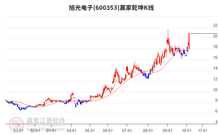 600353旭光電子贏家乾坤K線工具