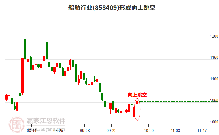 船舶行業(yè)形成船舶行業(yè)形成向上跳空形態(tài)