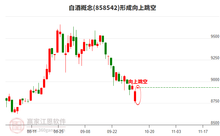 白酒概念形成向上跳空形態(tài)