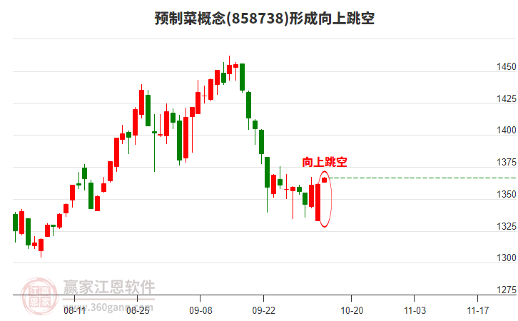 預制菜形成向上跳空形態(tài)