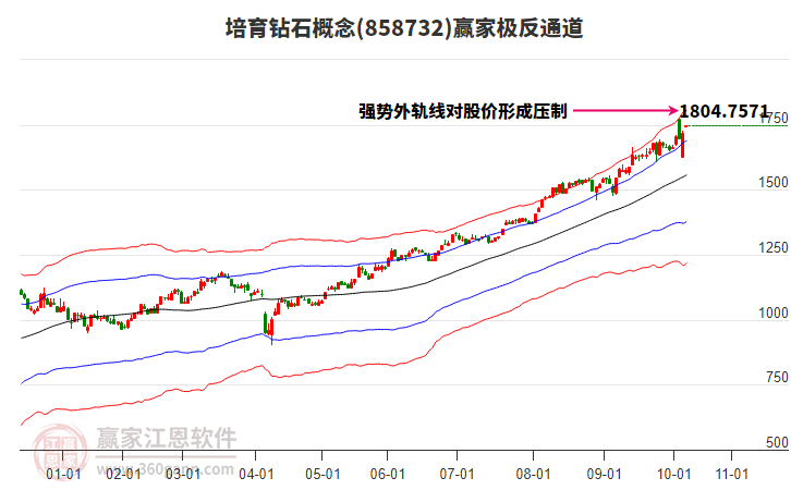 858732培育鉆石贏家極反通道工具