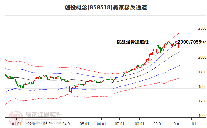 858518創(chuàng)投贏(yíng)家極反通道工具