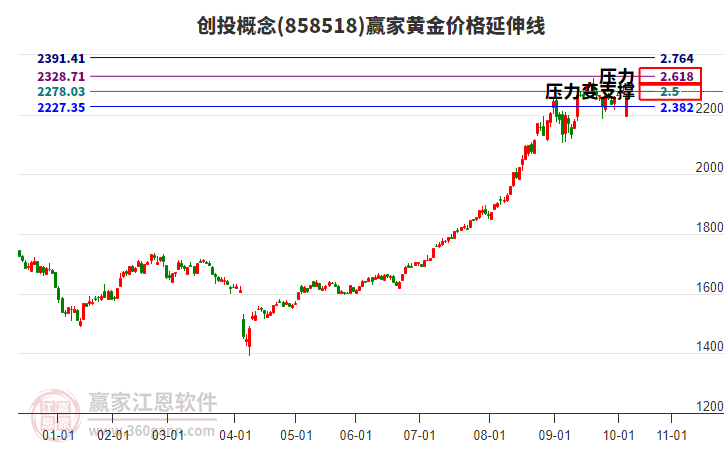 創(chuàng)投概念板塊黃金價(jià)格延伸線(xiàn)工具