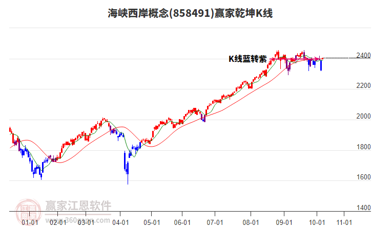 858491海峽西岸贏家乾坤K線工具 858491海峽西岸贏家乾坤K線工具