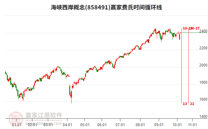 海峽西岸概念板塊費(fèi)氏時間循環(huán)線工具 海峽西岸概念板塊費(fèi)氏時間循環(huán)線工具
