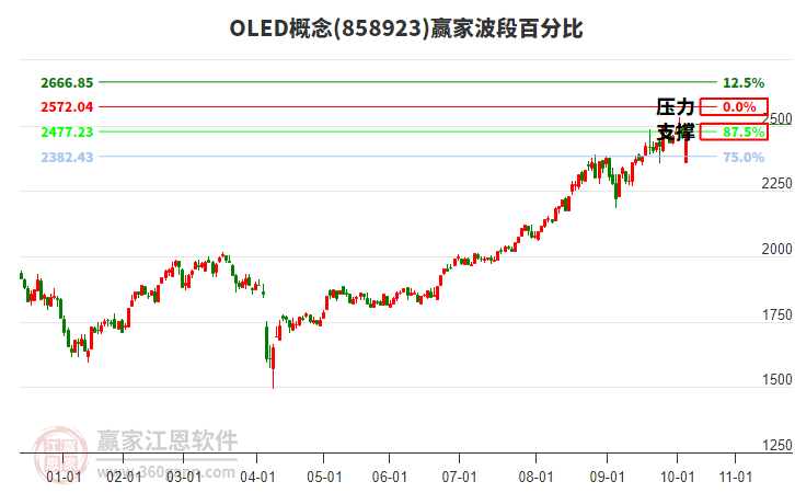 OLED概念板塊波段百分比工具 OLED概念板塊波段百分比工具