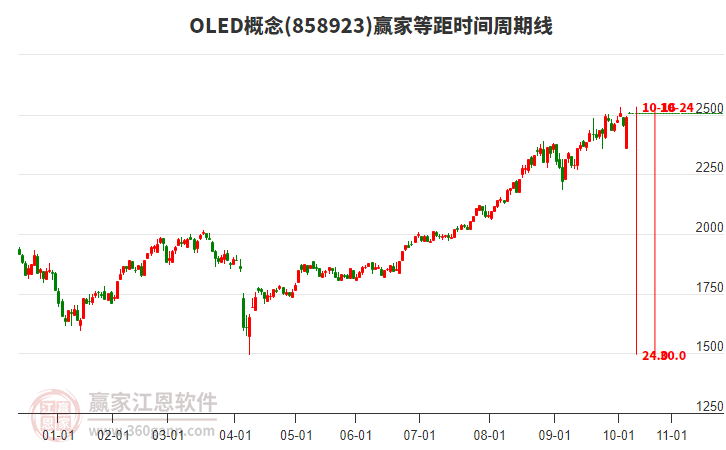 OLED概念板塊等距時間周期線工具 OLED概念板塊等距時間周期線工具
