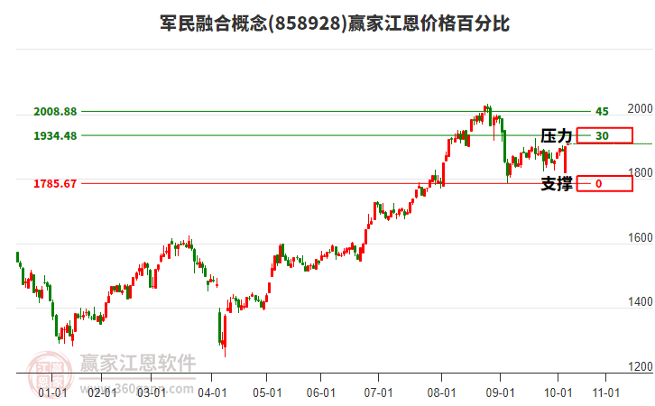 軍民融合概念板塊江恩價格百分比工具