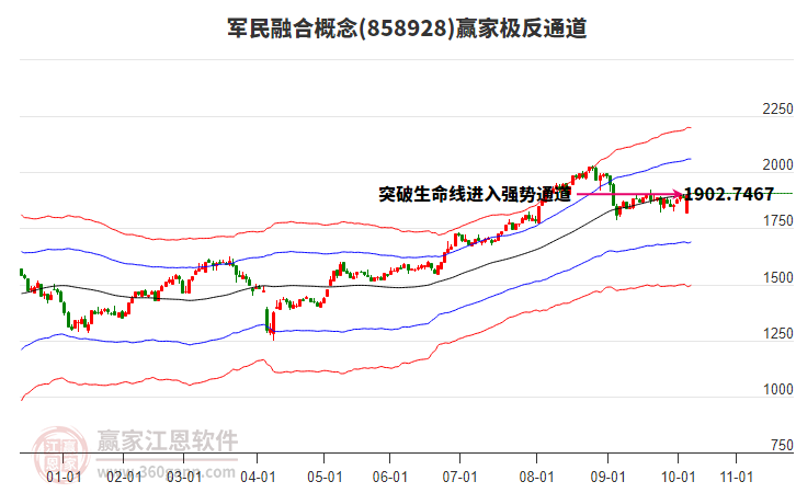 858928軍民融合贏家極反通道工具