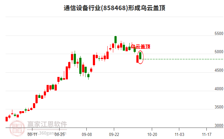 通信設備行業(yè)形成通信設備行業(yè)形成陰包陽組合形態(tài)