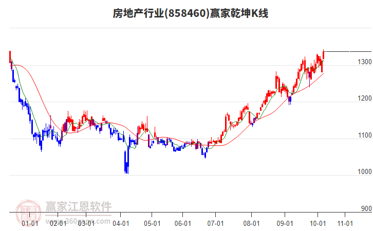 858460房地產(chǎn)贏家乾坤K線工具 858460房地產(chǎn)贏家乾坤K線工具