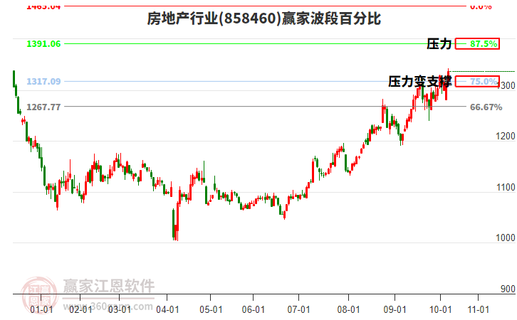 房地產(chǎn)行業(yè)波段百分比工具 房地產(chǎn)行業(yè)波段百分比工具