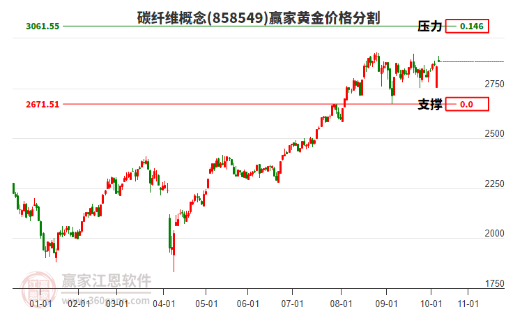 碳纖維概念板塊黃金價(jià)格分割工具