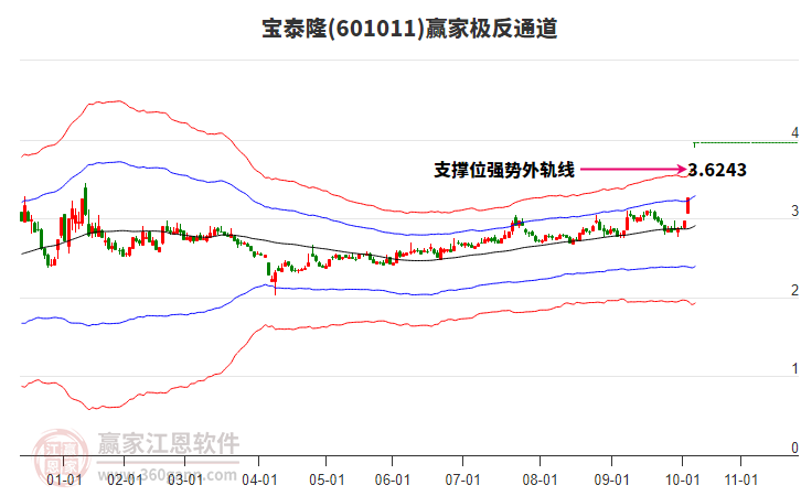 601011寶泰隆贏家極反通道工具