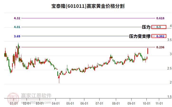 601011寶泰隆黃金價格分割工具