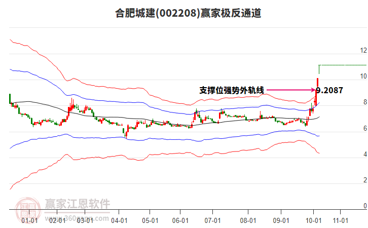 002208合肥城建贏家極反通道工具