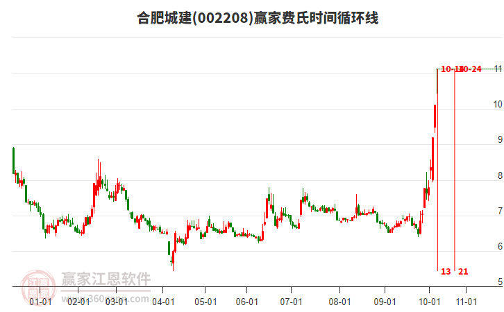 002208合肥城建費(fèi)氏時(shí)間循環(huán)線工具