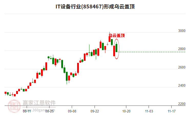 IT設(shè)備行業(yè)形成IT設(shè)備行業(yè)形成烏云蓋頂形態(tài)