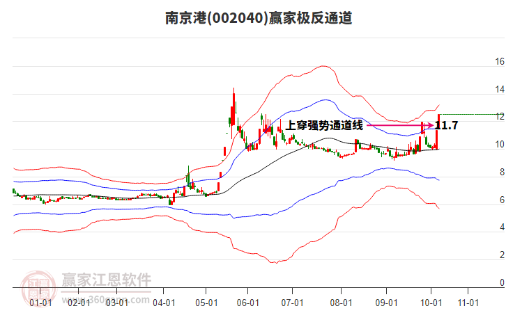 002040南京港贏家極反通道工具