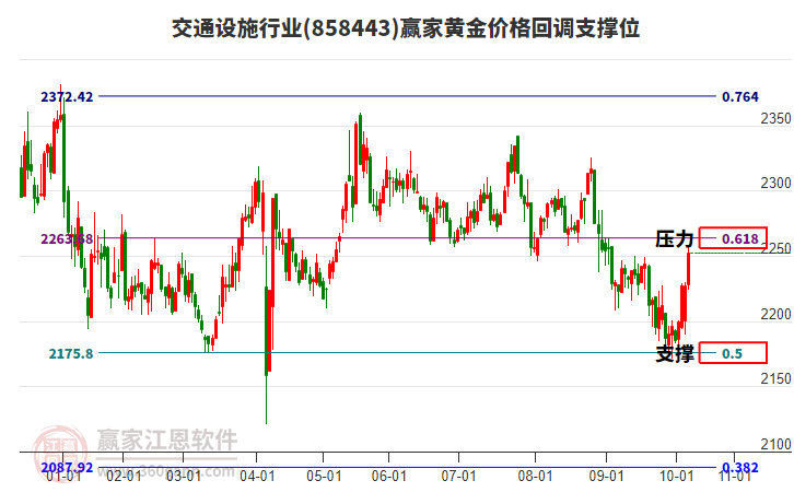 交通設(shè)施行業(yè)板塊黃金價格回調(diào)支撐位工具