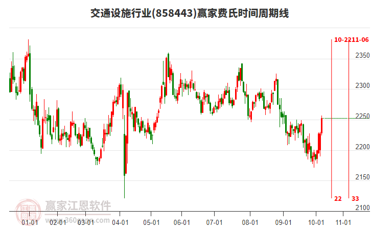 交通設(shè)施行業(yè)板塊費(fèi)氏時間周期線工具