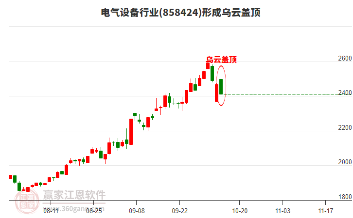 電氣設(shè)備行業(yè)形成電氣設(shè)備行業(yè)形成烏云蓋頂形態(tài)
