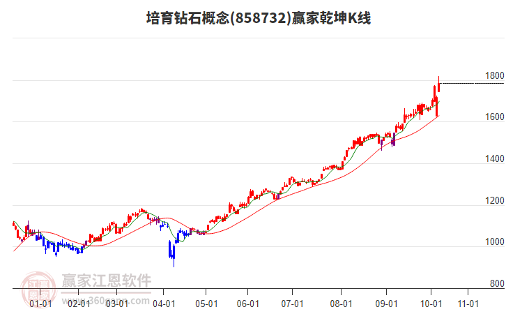 858732培育鉆石贏家乾坤K線工具 858732培育鉆石贏家乾坤K線工具