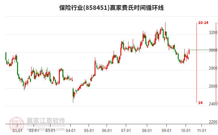 保險行業(yè)費氏時間循環(huán)線工具 保險行業(yè)費氏時間循環(huán)線工具