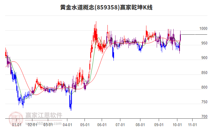 859358黃金水道贏家乾坤K線工具