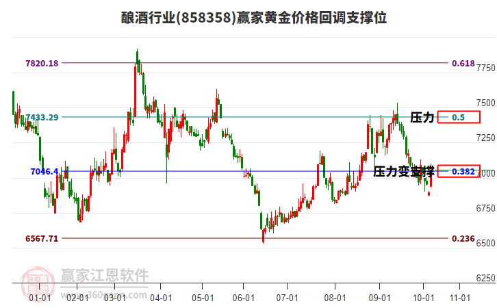 釀酒行業(yè)黃金價格回調支撐位工具