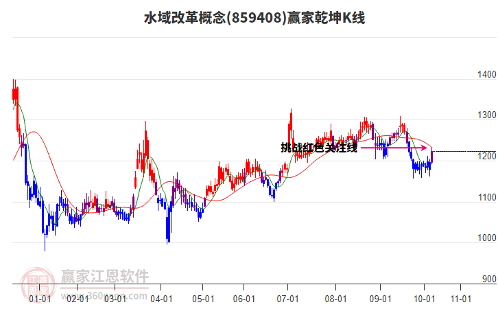859408水域改革贏家乾坤K線工具