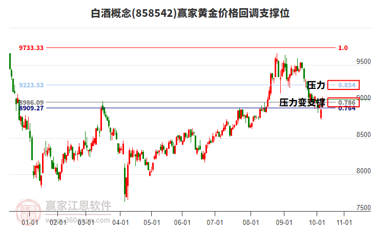 白酒概念黃金價格回調(diào)支撐位工具