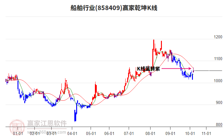 858409船舶贏家乾坤K線工具
