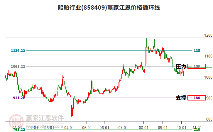 船舶行業(yè)江恩價(jià)格循環(huán)線工具