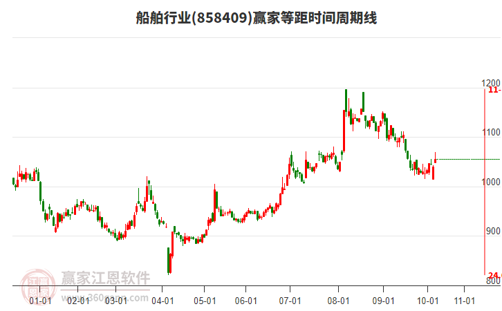 船舶行業(yè)等距時(shí)間周期線工具