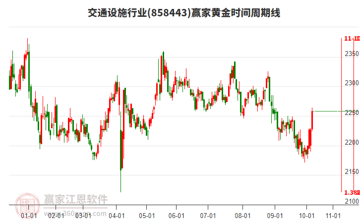 交通設(shè)施行業(yè)黃金時間周期線工具