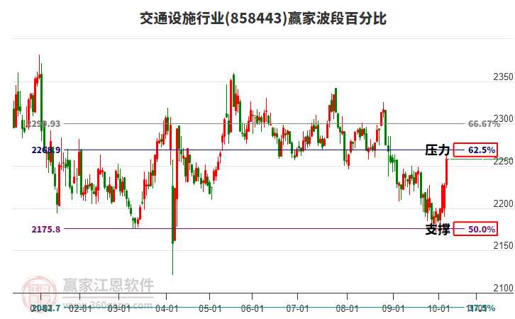 交通設(shè)施行業(yè)波段百分比工具