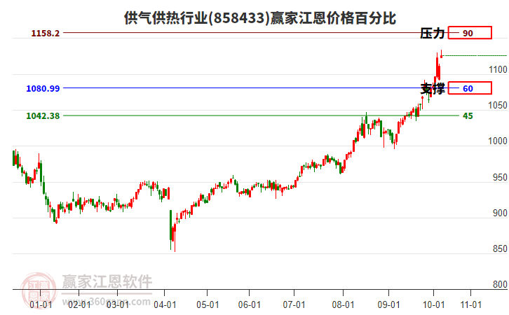 供氣供熱行業(yè)江恩價格百分比工具