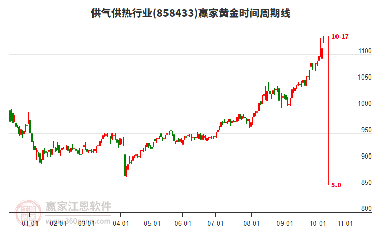 供氣供熱行業(yè)黃金時間周期線工具