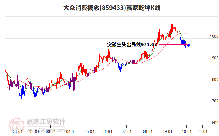 859433大眾消費贏家乾坤K線工具