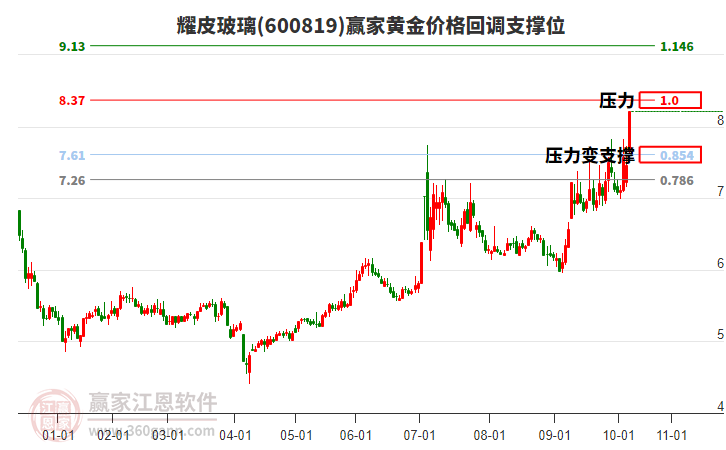 600819耀皮玻璃黃金價(jià)格回調(diào)支撐位工具