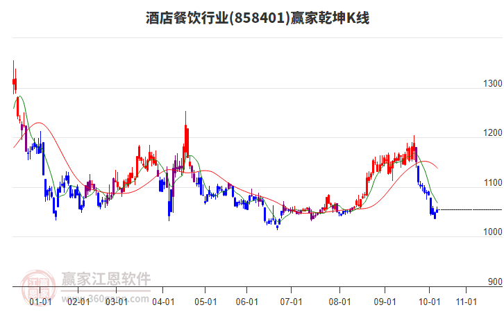 858401酒店餐飲贏家乾坤K線工具
