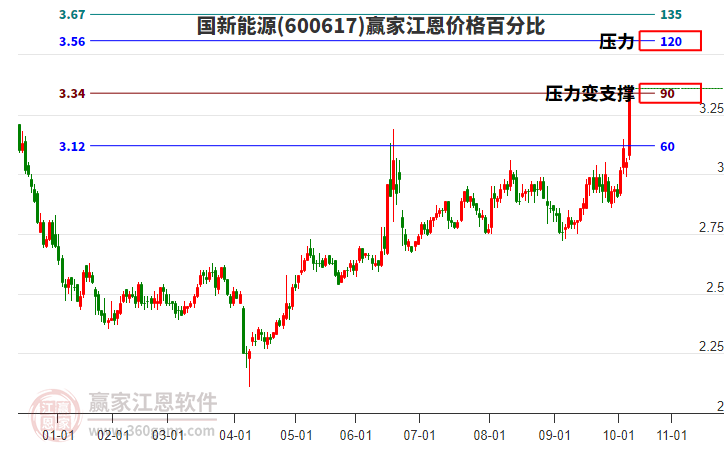 600617國新能源江恩價格百分比工具