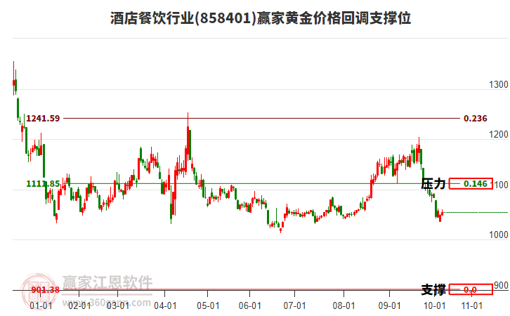 酒店餐飲行業(yè)黃金價(jià)格回調(diào)支撐位工具