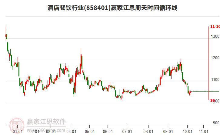 酒店餐飲行業(yè)江恩周天時(shí)間循環(huán)線工具