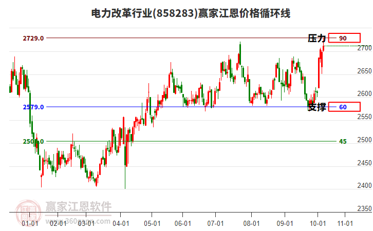 電力改革行業(yè)江恩價格循環(huán)線工具 電力改革行業(yè)江恩價格循環(huán)線工具