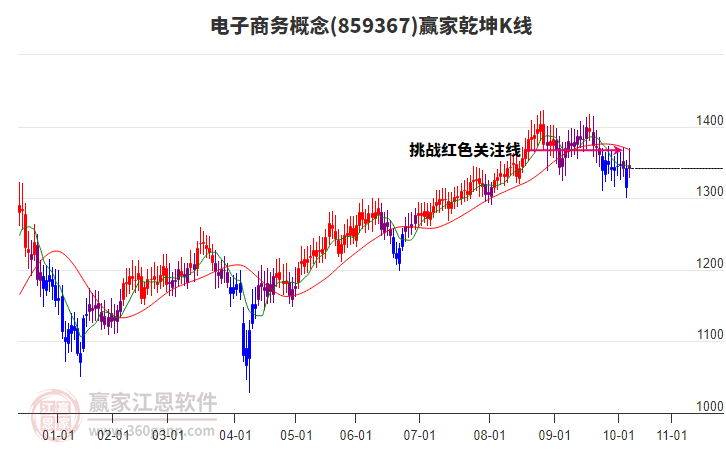 859367電子商務贏家乾坤K線工具 859367電子商務贏家乾坤K線工具